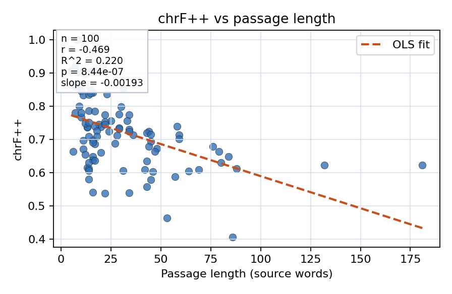 chrF++ vs passage length
