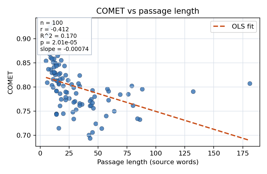 COMET vs passage length