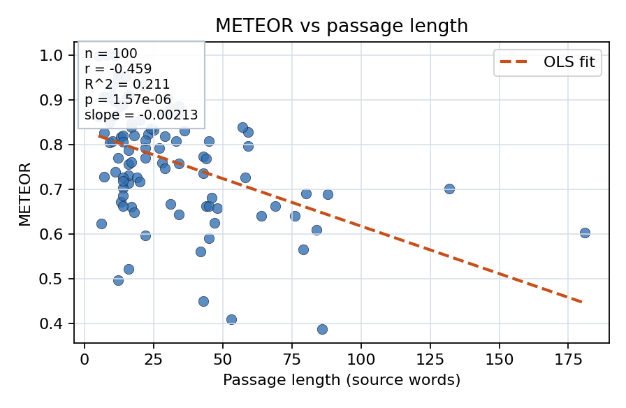 METEOR vs passage length