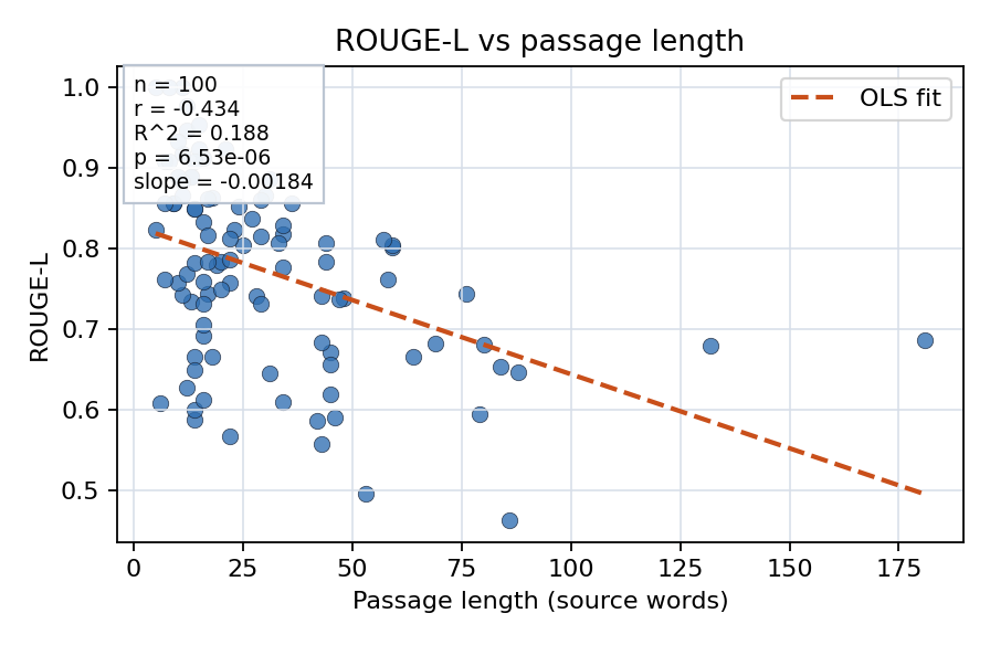 ROUGE-L vs passage length