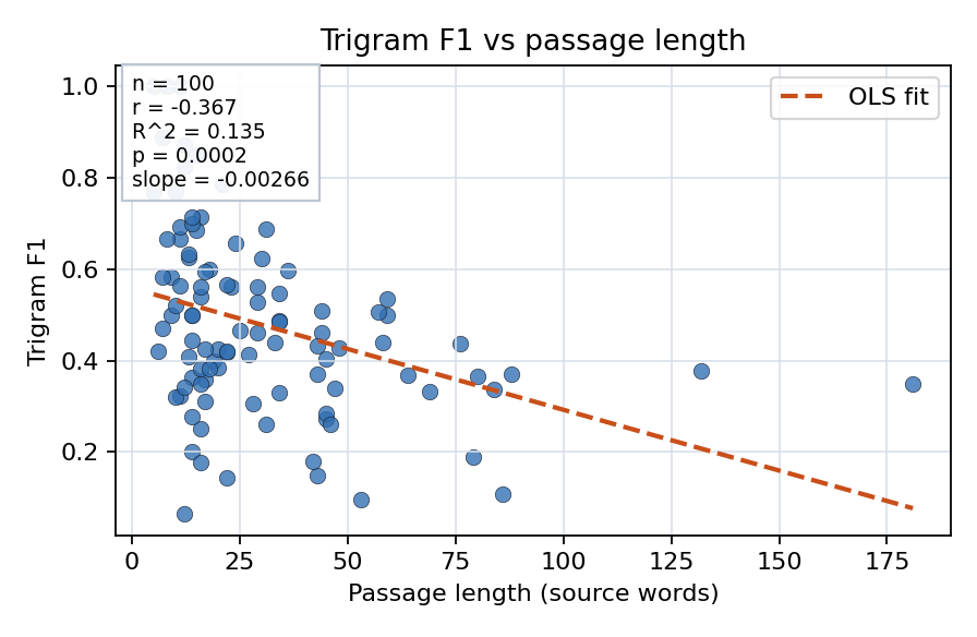 Trigram F1 vs passage length