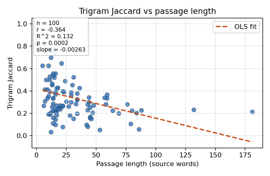 Trigram Jaccard vs passage length