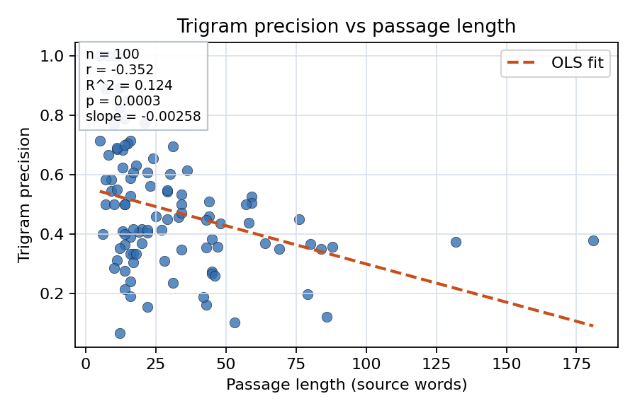 Trigram precision vs passage length