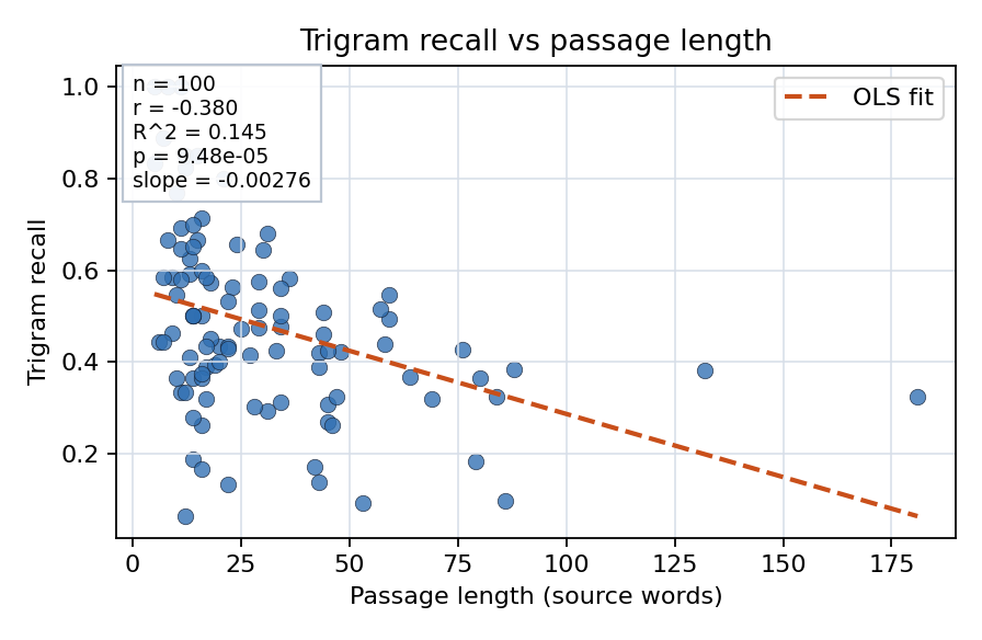 Trigram recall vs passage length