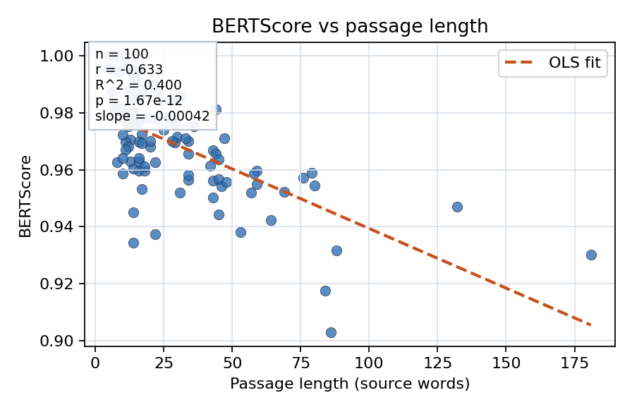BERTScore vs passage length