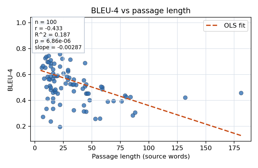 BLEU-4 vs passage length