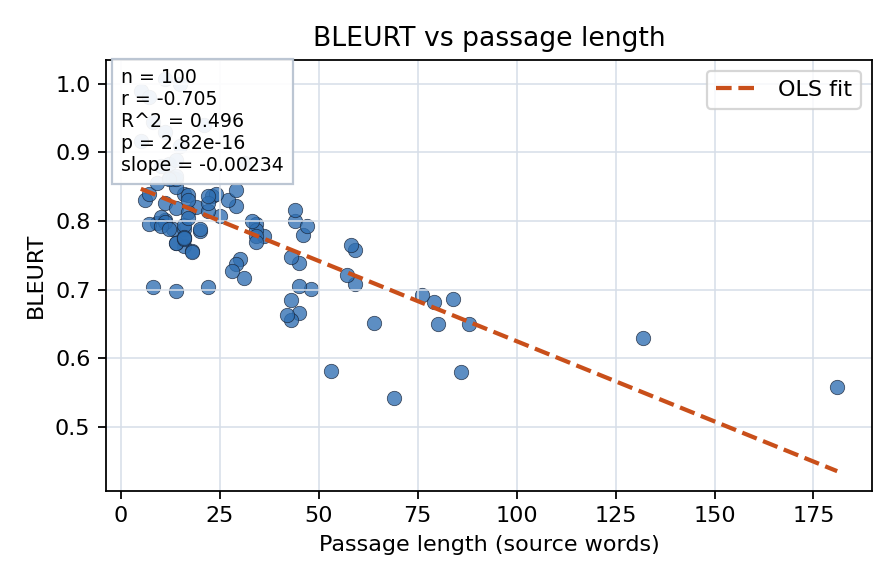 BLEURT vs passage length