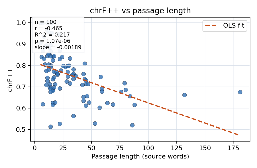 chrF++ vs passage length
