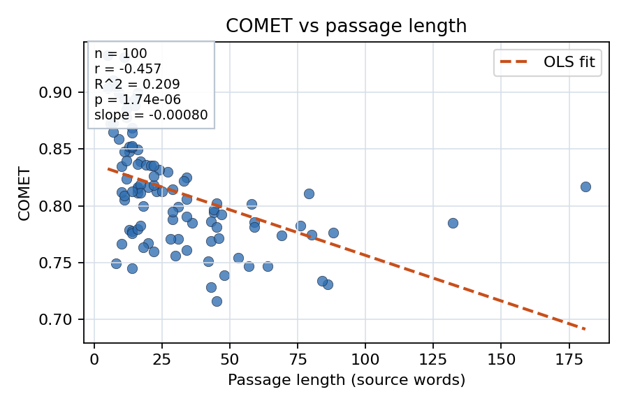 COMET vs passage length