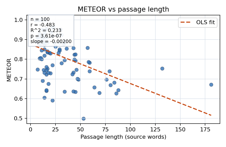 METEOR vs passage length