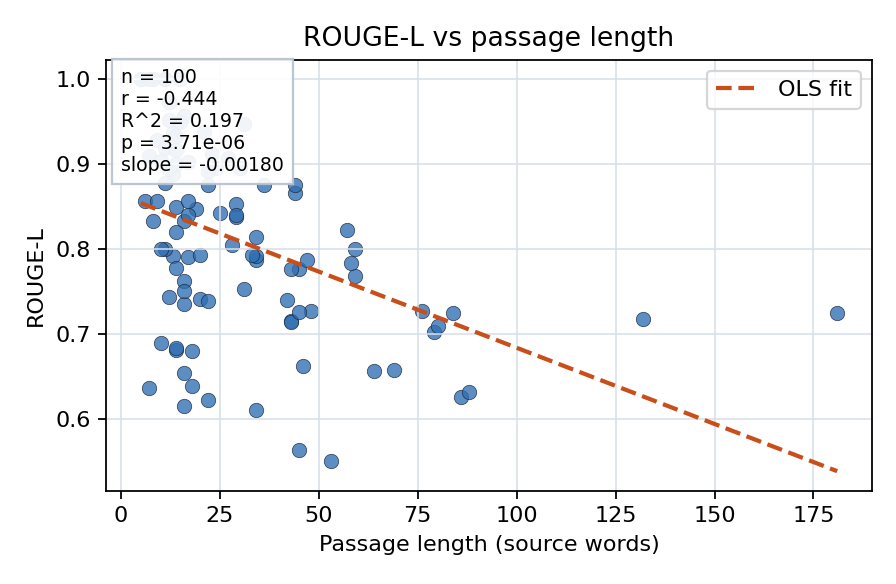 ROUGE-L vs passage length