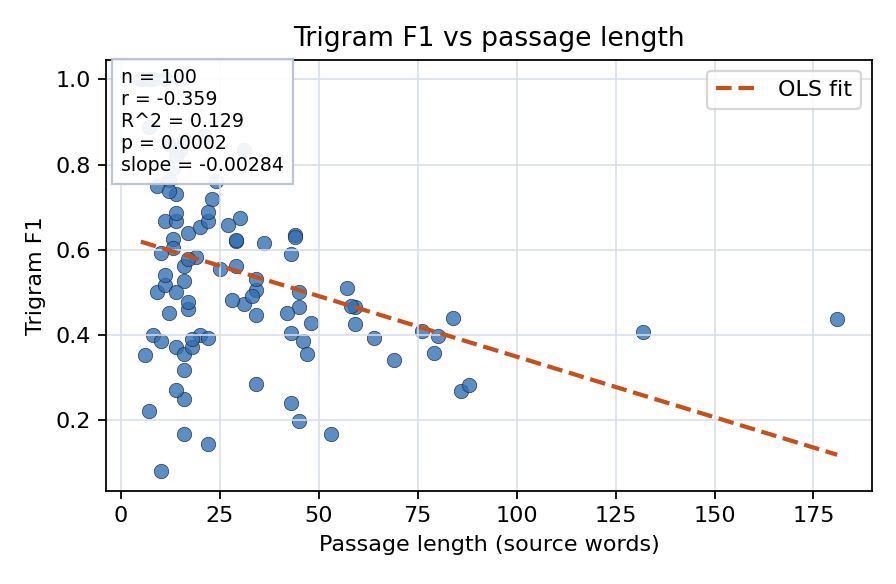 Trigram F1 vs passage length