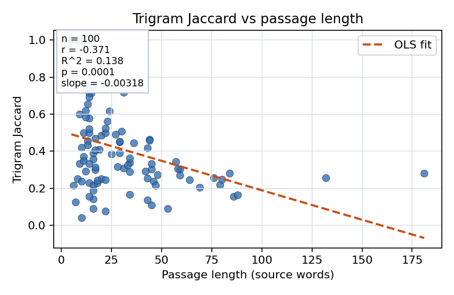 Trigram Jaccard vs passage length