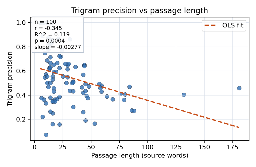Trigram precision vs passage length