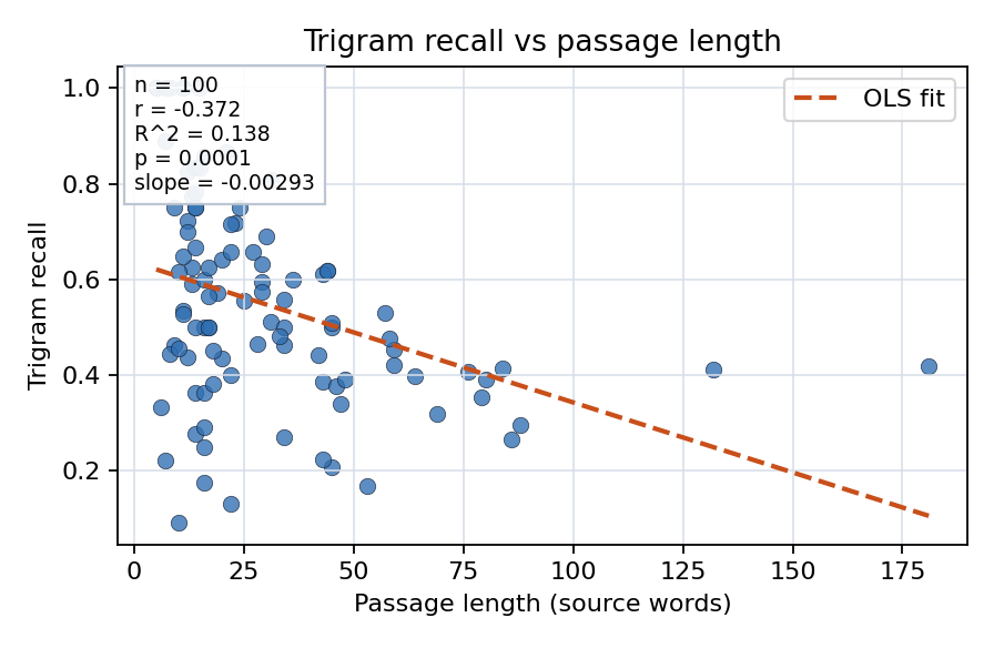 Trigram recall vs passage length