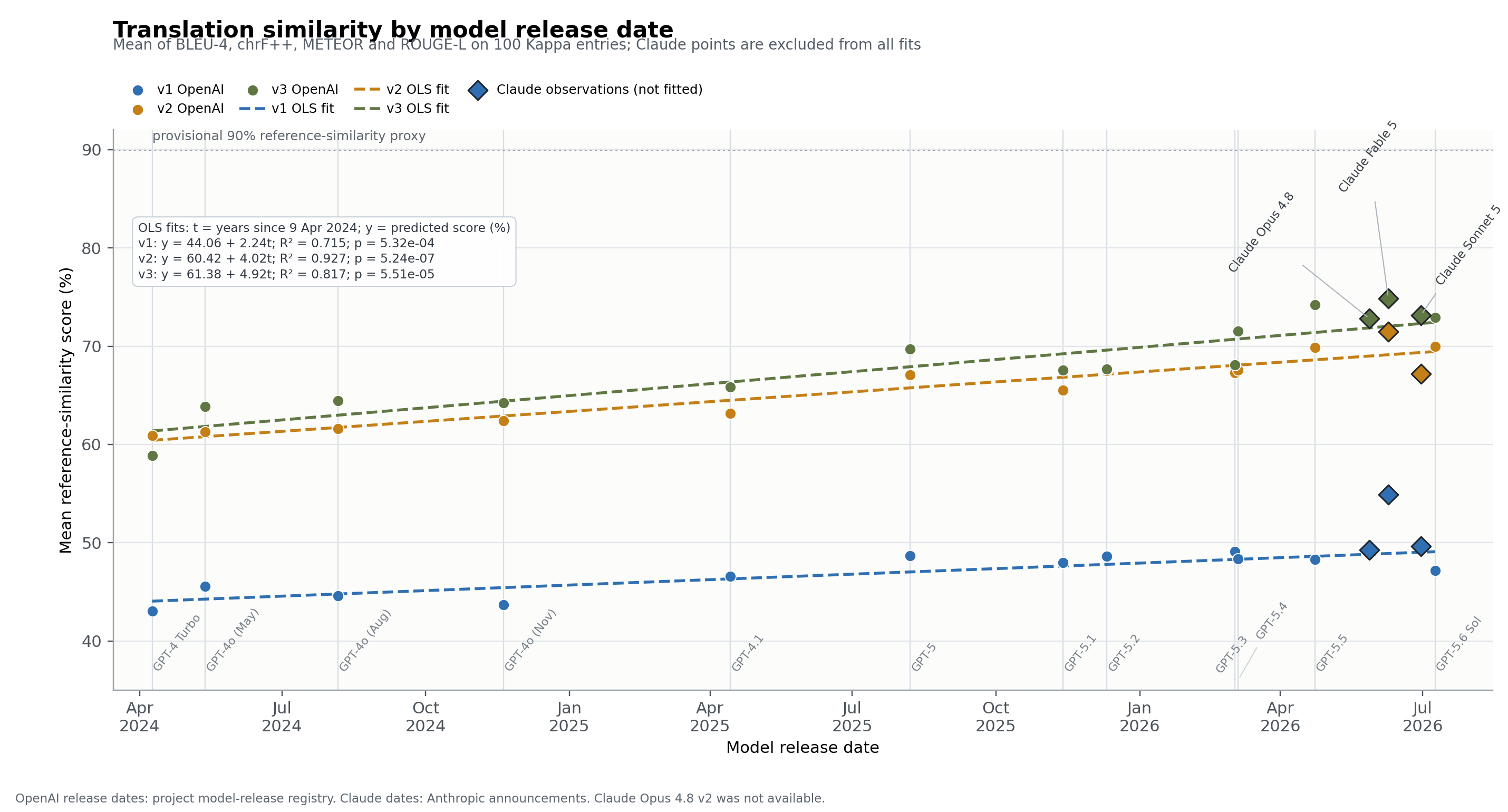 Translation similarity by model release date for three Stephanos prompt versions