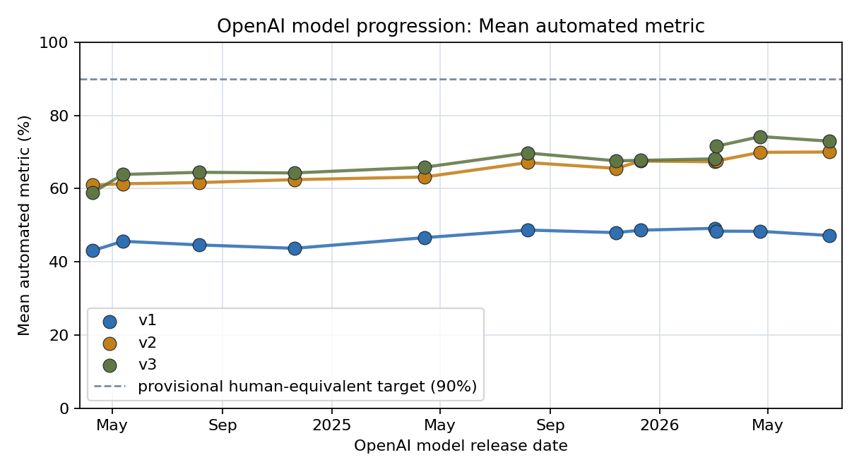 Mean automated metric