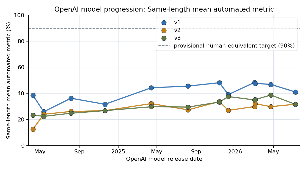 Same-length mean automated metric