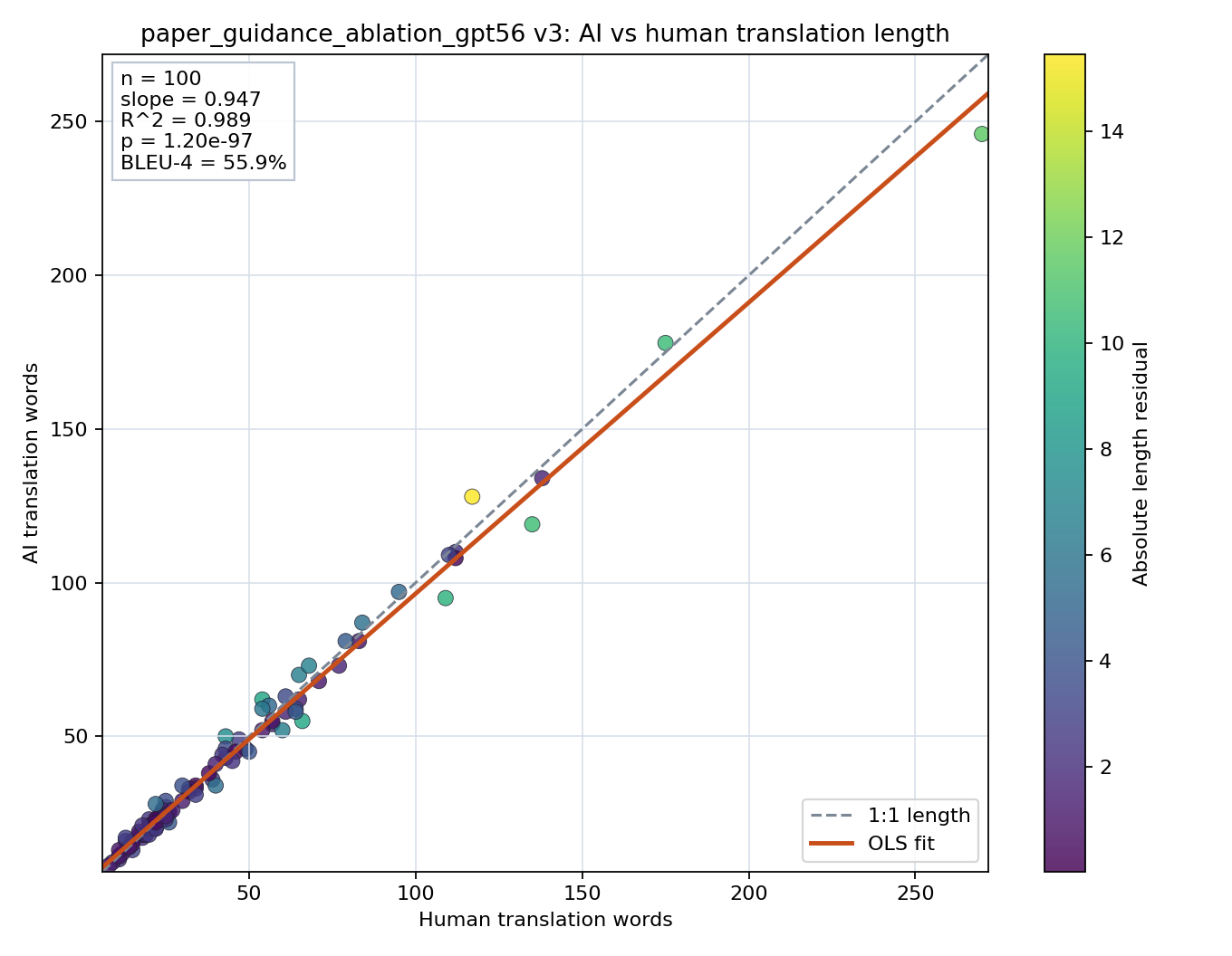 Prompt length scatter plot