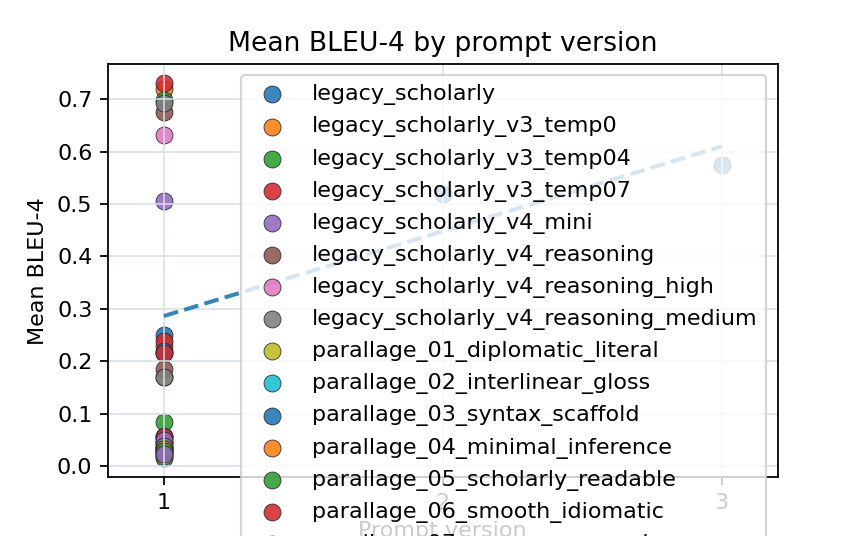 Mean BLEU-4 by prompt version