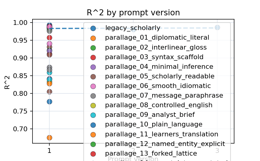 R^2 by prompt version
