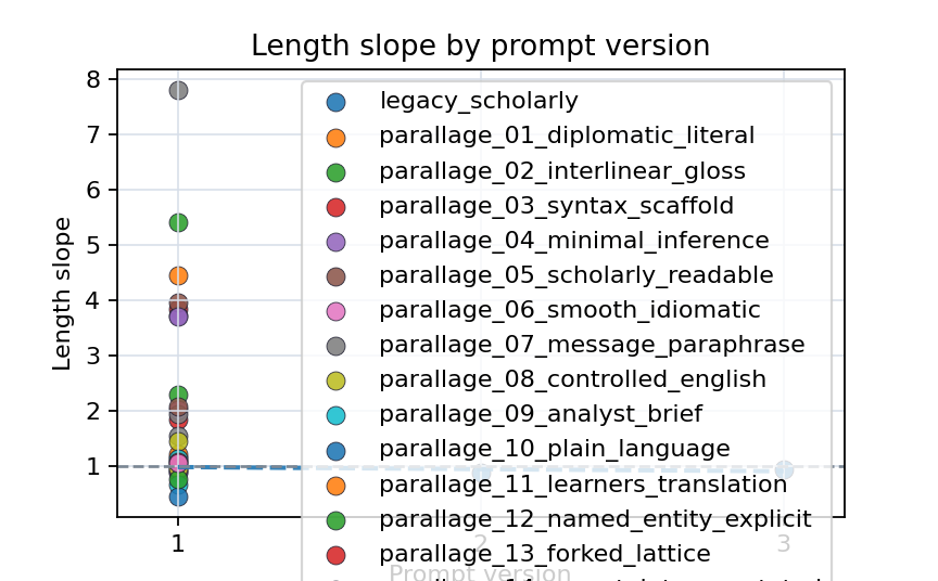 Length slope by prompt version