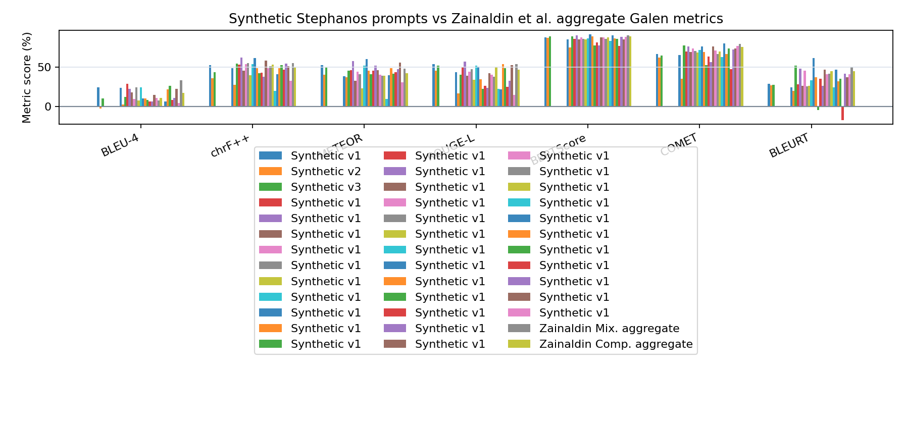 Synthetic prompt versions vs Zainaldin aggregate scores