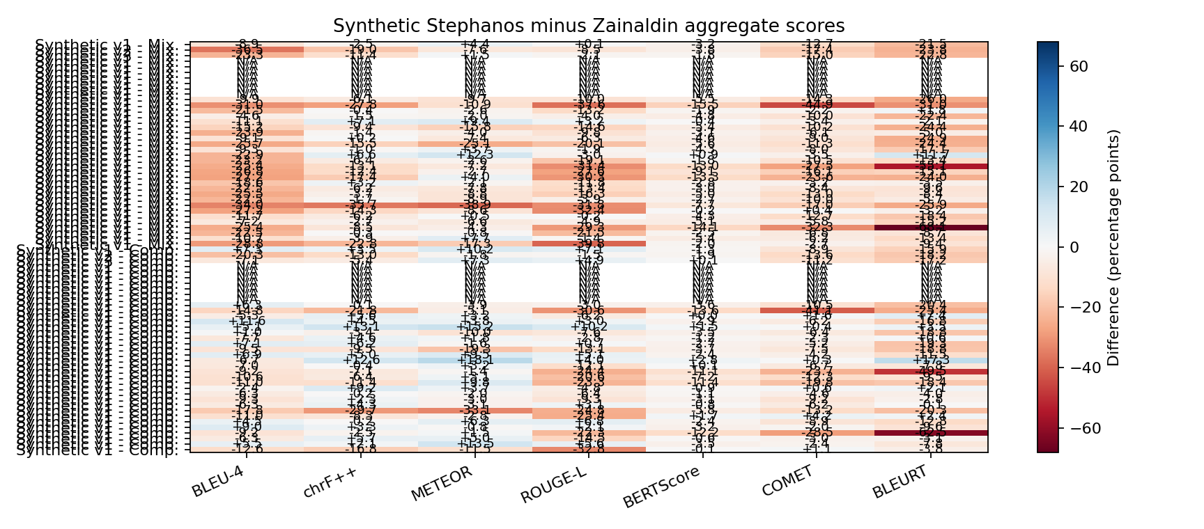 Synthetic minus Zainaldin aggregate score differences