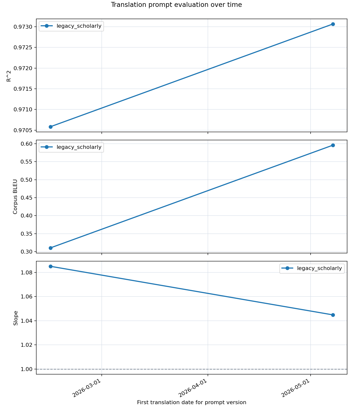 Prompt evaluation trend plot