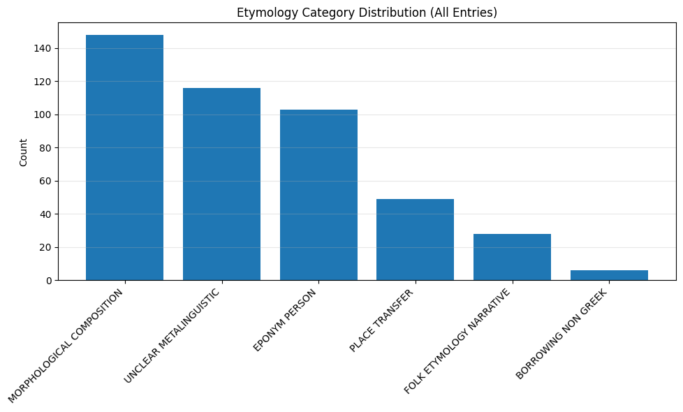 Etymology Category Distribution