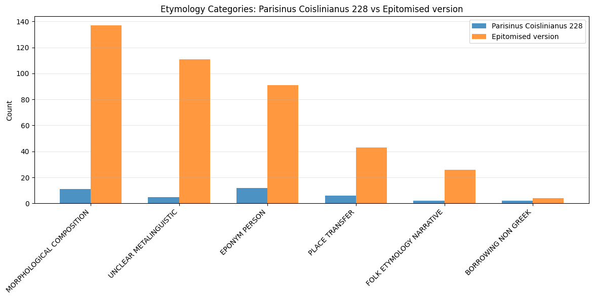 Etymology Categories Parisinus Coislinianus 228 vs Epitomised version