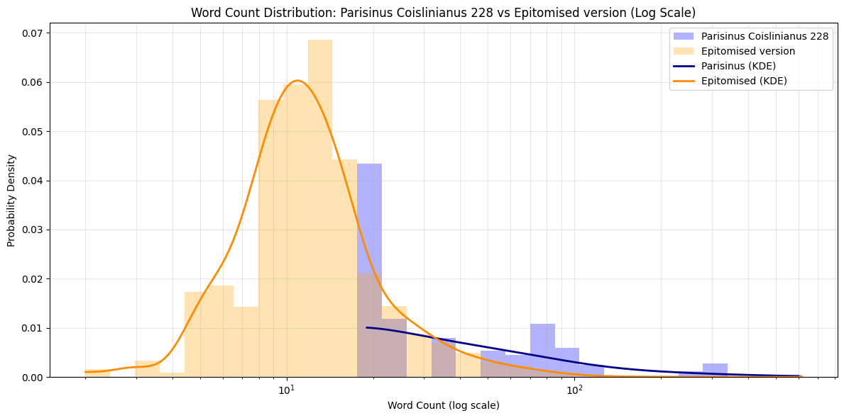 Word Count Distribution by Starting Letter