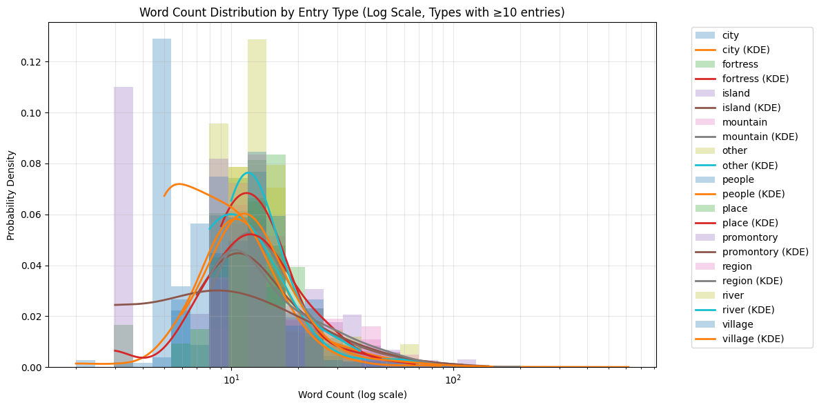 Word Count Distribution by Entry Type